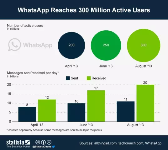 The Impact of WhatsApp Messages on Global Connectivity